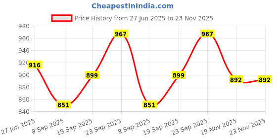 flipkart.com philocaly enterprise 250 W Pink Hand Blender philocaly enterprise Price History Graph from 27 Jun 2025 to 23 Nov 2025