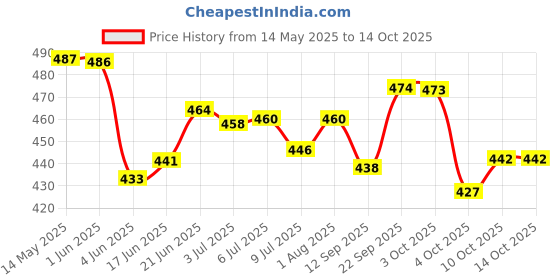 flipkart.com philocaly enterprise 260 W White Hand Blender philocaly enterprise Price History Graph from 14 May 2025 to 13 Oct 2025
