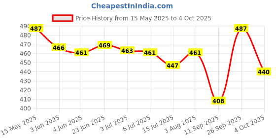 flipkart.com philocaly enterprise 260 W White Hand Blender philocaly enterprise Price History Graph from 15 May 2025 to 4 Oct 2025