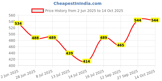 flipkart.com philocaly enterprise 260 W White Hand Blender philocaly enterprise Price History Graph from 2 Jun 2025 to 14 Oct 2025
