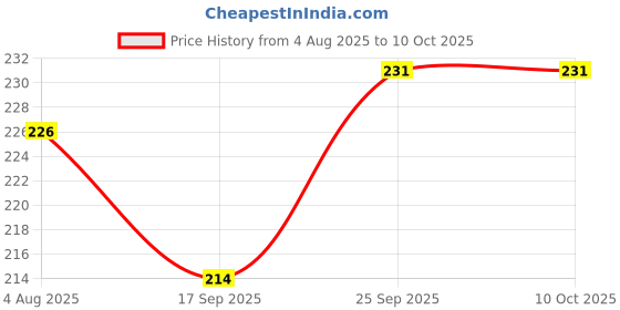 flipkart.com philocaly enterprise 3 W Multicolor Hand Blender philocaly enterprise Price History Graph from 4 Aug 2025 to 8 Oct 2025