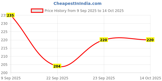 flipkart.com philocaly enterprise 4 Heavy Gauge Trivets For Kitchen and Table Ware Trivet Stainless Steel Trivet philocaly enterprise Price History Graph from 9 Sep 2025 to 14 Oct 2025