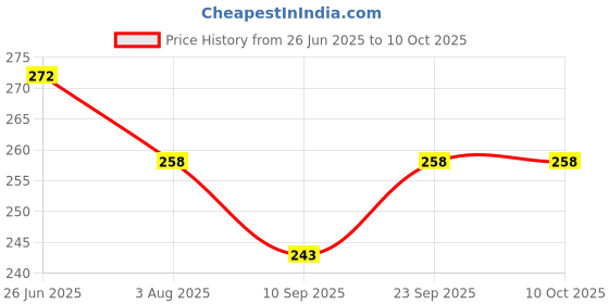 flipkart.com philocaly enterprise 50 W Black Hand Blender philocaly enterprise Price History Graph from 26 Jun 2025 to 9 Oct 2025