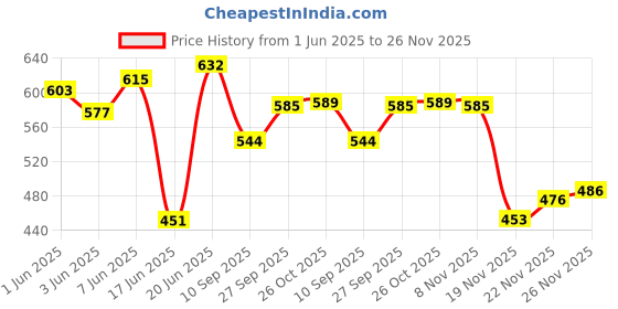 flipkart.com philocaly enterprise Casserole/HotPot,chapati box/chapati container/hot case in Stainless Steel 1800 ML (CAS15K19) Thermoware Casserole philocaly enterprise Price History Graph from 1 Jun 2025 to 26 Nov 2025