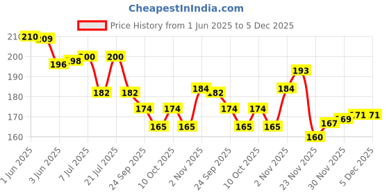 flipkart.com philocaly enterprise inteaser toy 1 Pieces 1 Pieces philocaly enterprise Price History Graph from 1 Jun 2025 to 3 Dec 2025