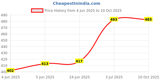 flipkart.com philocaly enterprise Juicer jar set -02-530ml-350ml Mixer Juicer Jar philocaly enterprise Price History Graph from 4 Jun 2025 to 10 Oct 2025
