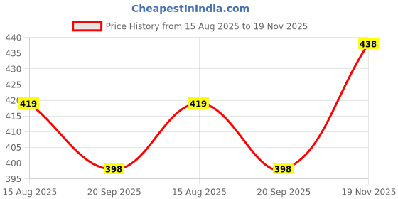 flipkart.com philocaly enterprise Spice Set Stainless Steel philocaly enterprise Price History Graph from 15 Aug 2025 to 19 Nov 2025