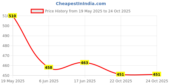 flipkart.com philocaly enterprise Transparent Bullet Jar for Mixer Grinder(350 and 550 ml) Mixer Juicer Jar philocaly enterprise Price History Graph from 19 May 2025 to 22 Oct 2025