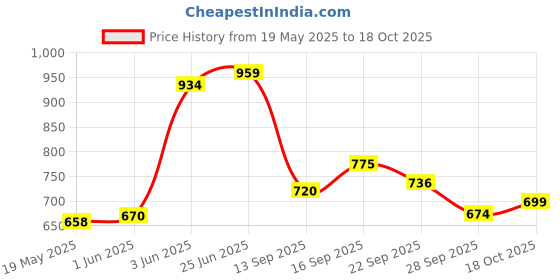 flipkart.com philocaly enterprises Casserole/HotPot,chapati box/chapati container/hot case in Stainless Steel Thermoware Casserole philocaly enterprises Price History Graph from 19 May 2025 to 18 Oct 2025