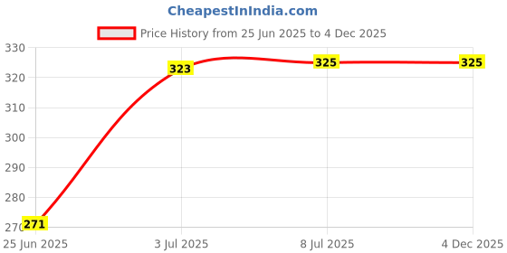 flipkart.com philocaly enterprises P_Water_Dispenser Bottom Loading Water Dispenser philocaly enterprises Price History Graph from 25 Jun 2025 to 4 Dec 2025