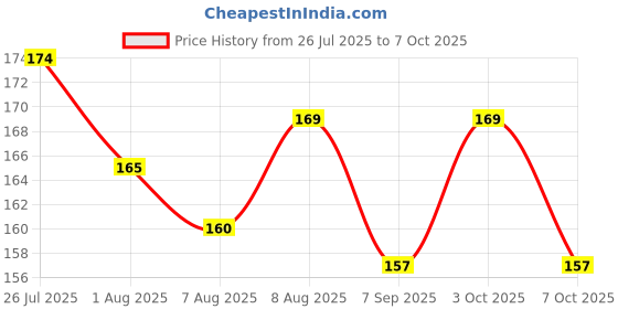 flipkart.com philomena 786 Bike Led Light Logo with Self Adhesive Back Up Lamp Car Dash Indicator Lamp philomena Price History Graph from 26 Jul 2025 to 7 Oct 2025