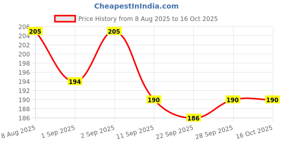 flipkart.com philomena BOSS Bike Led Light Logo with Self Adhesive Back Up Lamp Car Dash Indicator Lamp philomena Price History Graph from 8 Aug 2025 to 16 Oct 2025