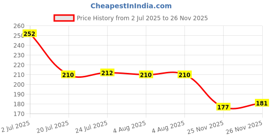 flipkart.com philomena Car Air Vent, Set of 3 Automotive Air Conditioner Cleaner and Brush Dust Remover Plastic Wet and Dry Brush philomena Price History Graph from 2 Jul 2025 to 25 Nov 2025