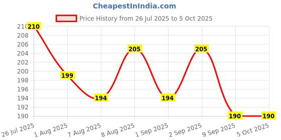 flipkart.com philomena DC 12 Volt 5 Watt Waterproof 786 Module Light Lamp Bulb Multipurpose Use Car Dash Indicator Lamp philomena Price History Graph from 26 Jul 2025 to 5 Oct 2025