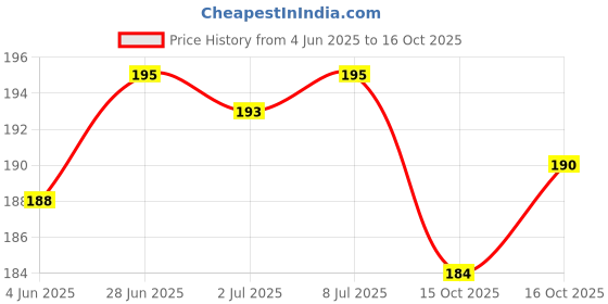 flipkart.com philomena LED Fog Lamp Unit for Universal For Car Universal For Car philomena Price History Graph from 4 Jun 2025 to 15 Oct 2025