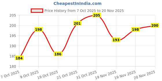 flipkart.com philomena LED Fog Lamp Unit for Universal For Car Universal For Car philomena Price History Graph from 7 Oct 2025 to 20 Nov 2025