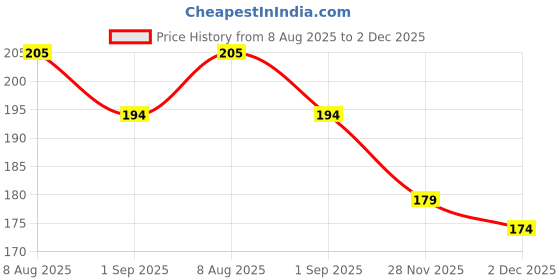 flipkart.com philomena Ram Ji Bike Led Light Logo with Self Adhesive Back Up Lamp Car, bike Car Dash Indicator Lamp philomena Price History Graph from 8 Aug 2025 to 2 Dec 2025