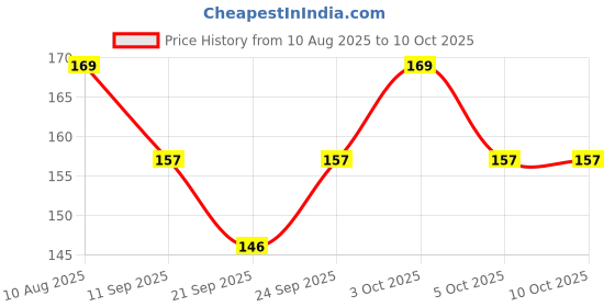 flipkart.com philomena Stop Bike Led Light Logo with Self Adhesive Back Up Lamp Car Dash Indicator Lamp philomena Price History Graph from 10 Aug 2025 to 10 Oct 2025