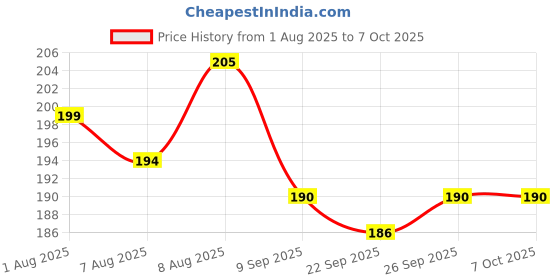 flipkart.com philomena Stop Light LED Multi Color Suitable for Automobiles Car Dash Indicator Lamp philomena Price History Graph from 1 Aug 2025 to 7 Oct 2025
