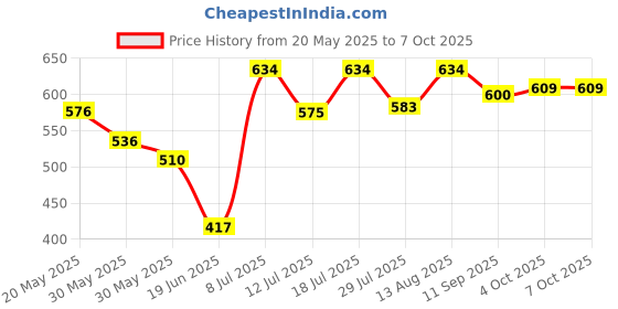 flipkart.com philoshop 4 Shelves PP Collapsible Wardrobe philoshop Price History Graph from 20 May 2025 to 7 Oct 2025