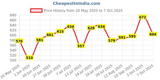 flipkart.com philoshop 4 Shelves PP Collapsible Wardrobe philoshop Price History Graph from 20 May 2025 to 7 Oct 2025