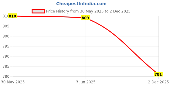 flipkart.com philoshop 5-Layer Rolling Jaali Kitchen Trolley Versatile & Space-Saving Storage Solution Plastic Kitchen Trolley philoshop Price History Graph from 30 May 2025 to 2 Dec 2025