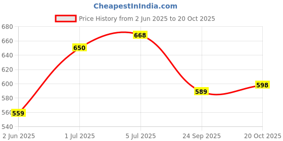 flipkart.com philoshop 5 Shelves Carbon Steel Collapsible Wardrobe philoshop Price History Graph from 2 Jun 2025 to 20 Oct 2025