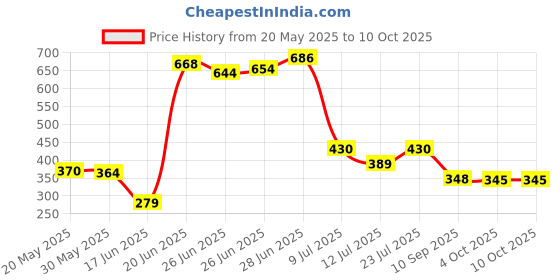 flipkart.com philoshop Bookcase Metal Open Book Shelf philoshop Price History Graph from 20 May 2025 to 10 Oct 2025