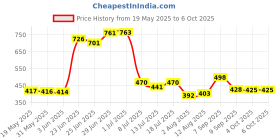 flipkart.com philoshop Bookcase Metal Open Book Shelf philoshop Price History Graph from 19 May 2025 to 4 Oct 2025