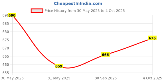 flipkart.com philoshop Bookcase Metal Open Book Shelf philoshop Price History Graph from 30 May 2025 to 4 Oct 2025