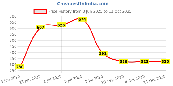 flipkart.com philoshop BOOKCASES Metal Open Book Shelf philoshop Price History Graph from 3 Jun 2025 to 13 Oct 2025