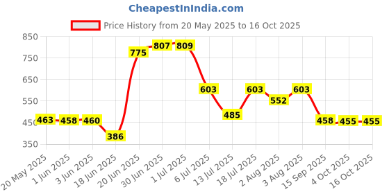 flipkart.com philoshop BOOKCASES Metal Open Book Shelf philoshop Price History Graph from 20 May 2025 to 16 Oct 2025