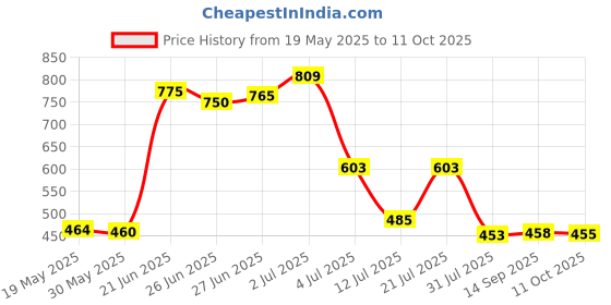 flipkart.com philoshop BOOKCASES Metal Open Book Shelf philoshop Price History Graph from 19 May 2025 to 11 Oct 2025