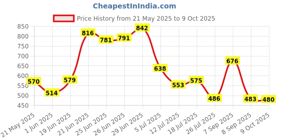 flipkart.com philoshop BOOKCASES Metal Open Book Shelf philoshop Price History Graph from 21 May 2025 to 9 Oct 2025