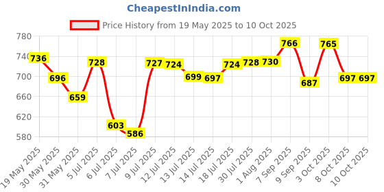 flipkart.com philoshop BOOKCASES Metal Open Book Shelf philoshop Price History Graph from 19 May 2025 to 10 Oct 2025