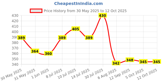 flipkart.com philoshop BOOKCASES Metal Open Book Shelf philoshop Price History Graph from 30 May 2025 to 12 Oct 2025