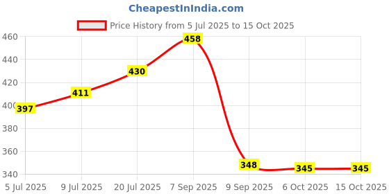 flipkart.com philoshop BOOKCASES Metal Open Book Shelf philoshop Price History Graph from 5 Jul 2025 to 14 Oct 2025