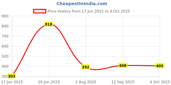 flipkart.com philoshop BOOKCASES Metal Open Book Shelf philoshop Price History Graph from 17 Jun 2025 to 4 Oct 2025