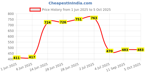 flipkart.com philoshop BOOKCASES Metal Open Book Shelf philoshop Price History Graph from 1 Jun 2025 to 5 Oct 2025