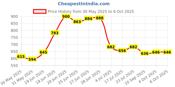 flipkart.com philoshop BOOKCASES Metal Open Book Shelf philoshop Price History Graph from 30 May 2025 to 4 Oct 2025