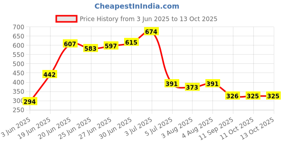 flipkart.com philoshop BOOKCASES Metal Open Book Shelf philoshop Price History Graph from 3 Jun 2025 to 12 Oct 2025
