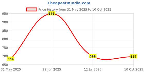 flipkart.com philoshop BOOKCASES Metal Open Book Shelf philoshop Price History Graph from 31 May 2025 to 10 Oct 2025