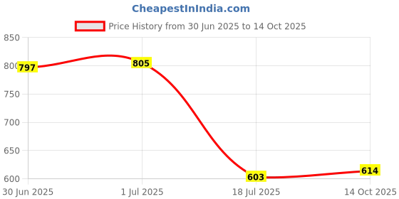 flipkart.com philoshop BOOKCASES Metal Open Book Shelf philoshop Price History Graph from 30 Jun 2025 to 14 Oct 2025