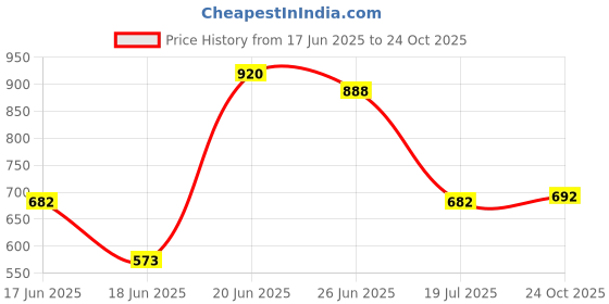 flipkart.com philoshop BOOKCASES Metal Open Book Shelf philoshop Price History Graph from 17 Jun 2025 to 24 Oct 2025