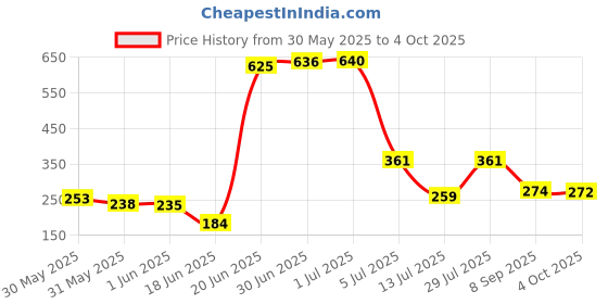 flipkart.com philoshop Bookshelf Plastic Open Book Shelf philoshop Price History Graph from 30 May 2025 to 4 Oct 2025