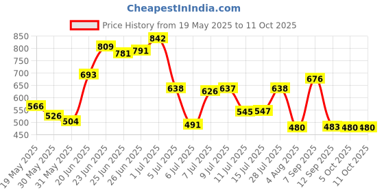 flipkart.com philoshop Bookshelf Plastic Open Book Shelf philoshop Price History Graph from 19 May 2025 to 10 Oct 2025