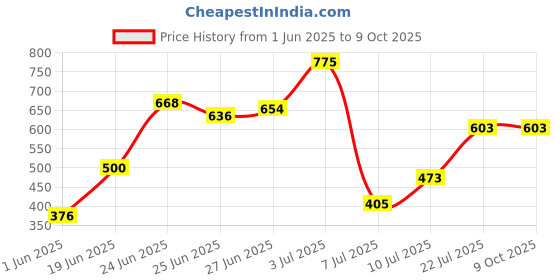 flipkart.com philoshop Bookshelf Plastic Open Book Shelf philoshop Price History Graph from 1 Jun 2025 to 9 Oct 2025