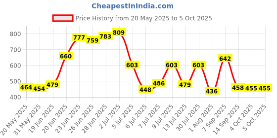 flipkart.com philoshop Metal-Bookshelf Metal Open Book Shelf philoshop Price History Graph from 20 May 2025 to 4 Oct 2025