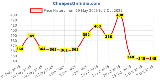 flipkart.com philoshop Metal-Bookshelf Metal Open Book Shelf philoshop Price History Graph from 19 May 2025 to 5 Oct 2025