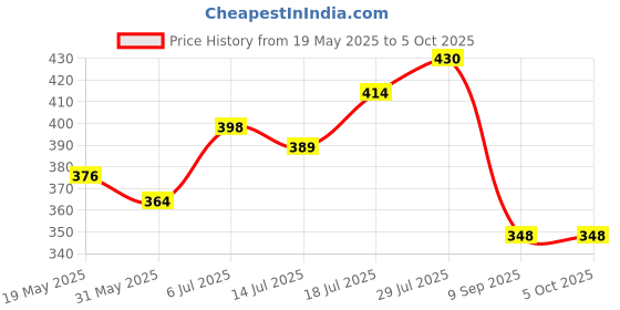 flipkart.com philoshop Metal-Bookshelf Metal Open Book Shelf philoshop Price History Graph from 19 May 2025 to 5 Oct 2025
